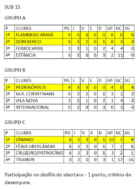 Copinha, classificação geral Sub 15